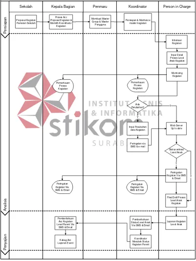 Gambar 3.2   Block Diagram Sistem Pengendalian Kegiatan 
