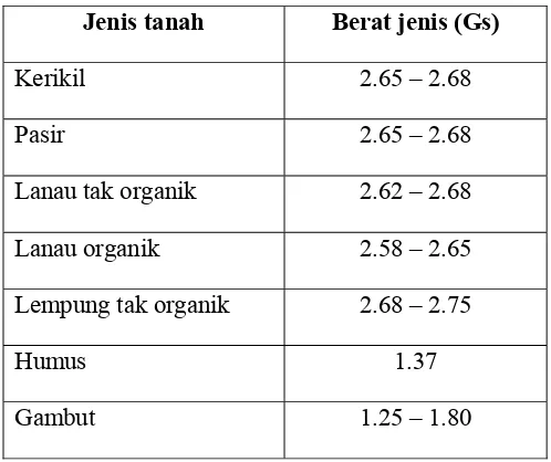 Tabel 2. Berat jenis partikel tanah (specific grafity) 