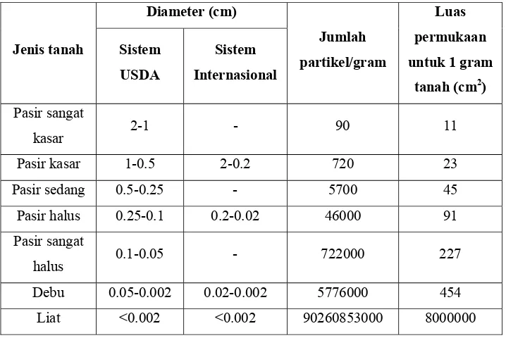 Tabel 3. Klasifikasi partikel tanah menurut USDA dan Sistem Internasional 