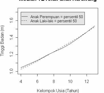Gambar 2 Perbandingan pola pertumbuhan tinggi badan antara anak laki-laki dan anak perempuan   usia 4 sampai dengan 13 tahun di Karawang   