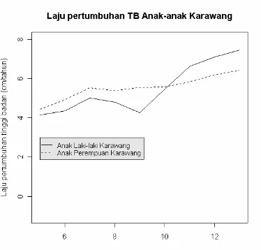 Gambar 5 Perbandingan pola pertumbuhan   berat badan antara anak laki-laki dan anak perempuan usia 4 sampai dengan 13 tahun di Karawang 