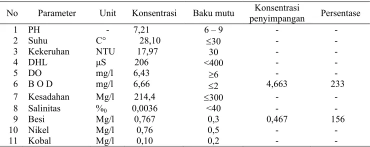 Tabel 35. Persentase  penyimpangan kualitas air pada musim kemarau di Cekdam 