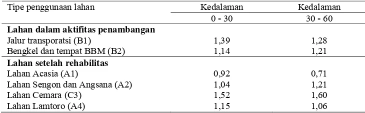 Tabel 42. Kondisi bobot isi tanah perlapisan di lahan bekas tambang nikel (g/Cm3) 