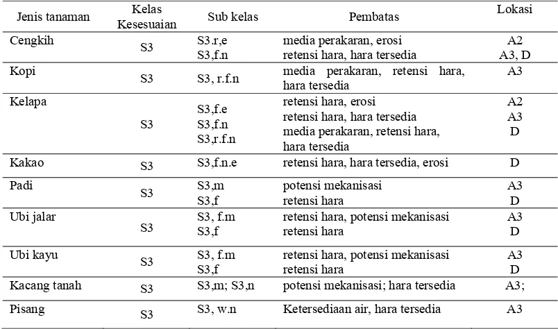 Tabel 18.Hasil evaluasi kesesuaian lahan tanaman perkebunan dan pertanian di Pulau Gebe 