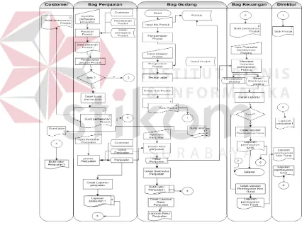 Gambar 4.2. Dokumen Flow Komputerisasi Penjualan Barang 