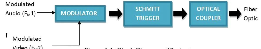 Figure 1.1: Block Diagram of Project 