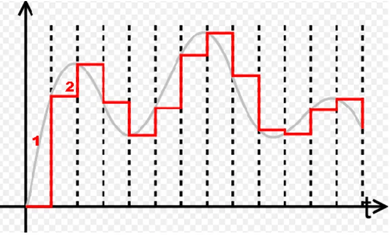 Figure 2.2: Analogue and Digital Signal [source: http://h20000.www2.hp.com]