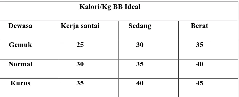 Tabel 1. Kebutuhan Kalori orang dengan diabetes 