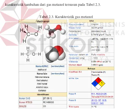 Tabel 2.3. Karakteristik gas metanol 