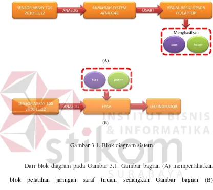 Gambar 3.1. Blok diagram sistem 