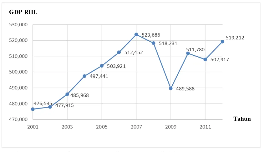 Gambar 1.4: Perkembangan Gross Domestic Product (GDP) Riil Jepang Tahun 2001-2012 dalam Milyar US$ 