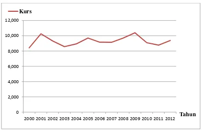 Gambar 1.5 Perkembangan Kurs Rupiah terhadap US$ Tahun 2000-2012 
