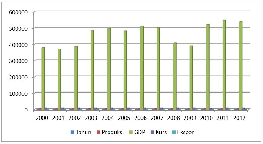 Gambar 1.6Perkembangan GDP (Negara Jepang), Produksi Kayu Lapis, Volume Ekspor 