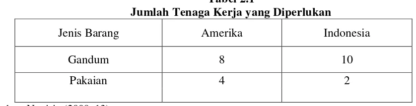 Tabel 2.1 Jumlah Tenaga Kerja yang Diperlukan 