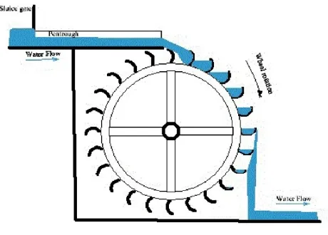 Figure 2.3 Overshot wheel[9]