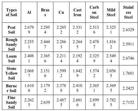 Table 4.1.  Heat transfer rate in Watt for cross combined 7 pipes and 5  soil 
