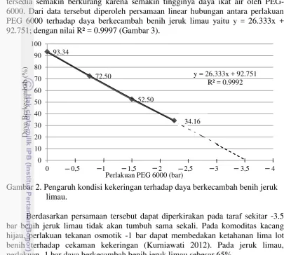 Gambar 2. Pengaruh kondisi kekeringan terhadap daya berkecambah benih jeruk 