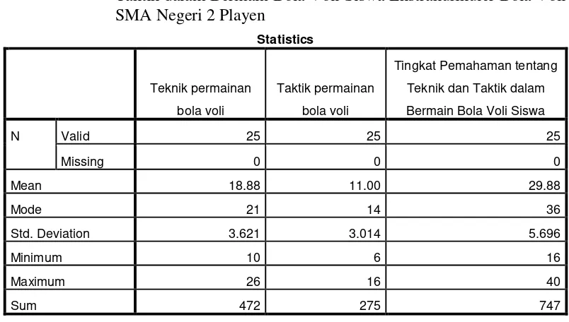 Tabel 7. Distribusi Frekuensi Tingkat Pemahaman Tentang Teknik dan Taktik dalam Bermain Bola Voli Siswa Ekstrakurikuler Bola Voli SMA Negeri 2 Playen 