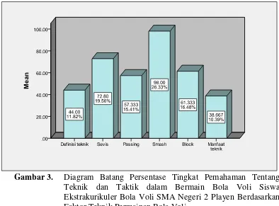 Gambar 3. Diagram Batang Persentase Tingkat Pemahaman Tentang Teknik dan Taktik dalam Bermain Bola Voli Siswa Ekstrakurikuler Bola Voli SMA Negeri 2 Playen Berdasarkan Faktor Teknik Permainan Bola Voli 