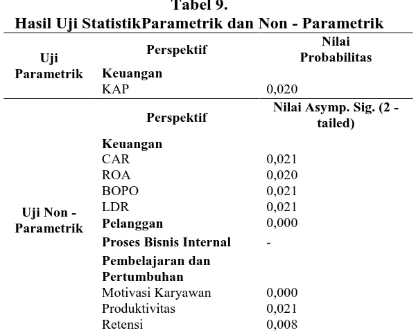 Tabel 9. Hasil Uji StatistikParametrik dan Non - Parametrik 