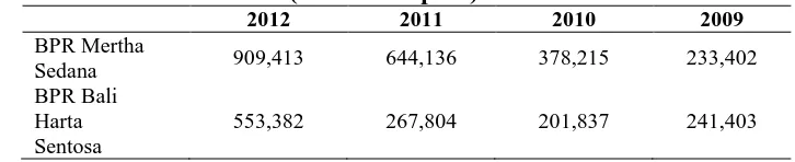 Tabel 1. Pertumbuhan Jumlah Aktiva pada BPR Mertha Sedana dan BPR Bali Harta 