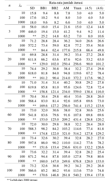 Tabel 1 Rata-rata jumlah iterasi dari metode steepest descent 