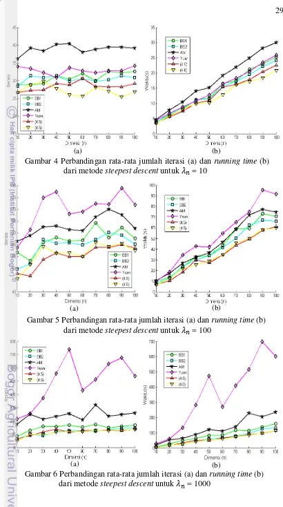 Gambar 6 Perbandingan rata-rata jumlah iterasi (a) dan running time (b) dari metode steepest descent untuk    = 1000 
