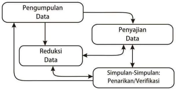 Gambar  2.  Komponen-Komponen  Analisis  Data  Model  Interaktif 