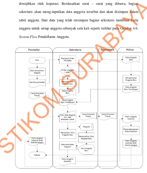 Gambar 4.6 System Flow Pendaftaran Anggota 