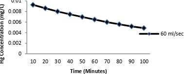 Figure 3: Graph Reduction  of Mercury  concentration (Hg) with Debit  60 ml/sec 
