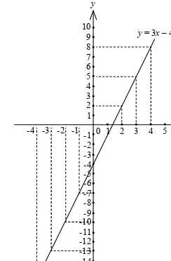 Gambar 2.8 Graik y = 3x – 4