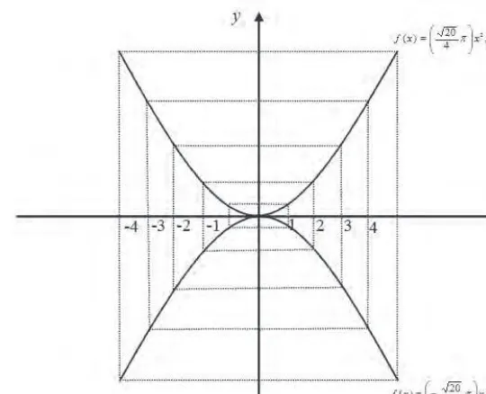 Gambar 7.14 Graik Fungsi (x) dan graik pencerminan f(x)