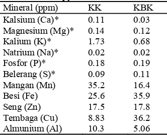 Tabel 1 Kandungan vitamin dalam daging              buah  kelapa  kopyor  dan   kelapa              bukan   kopyor   (mg/100 g bobot              kering) 
