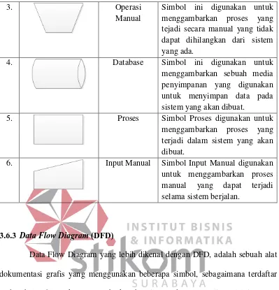 Tabel 3.6 Simbol Data Flow Diagram 