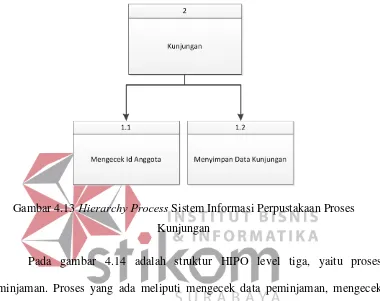 Gambar 4.14 Hierarchy Process Sistem Informasi Perpustakaan Proses 