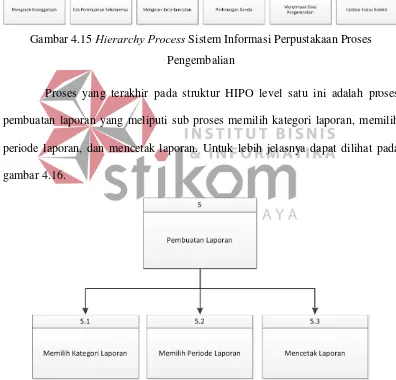Gambar 4.15 Hierarchy Process Sistem Informasi Perpustakaan Proses 