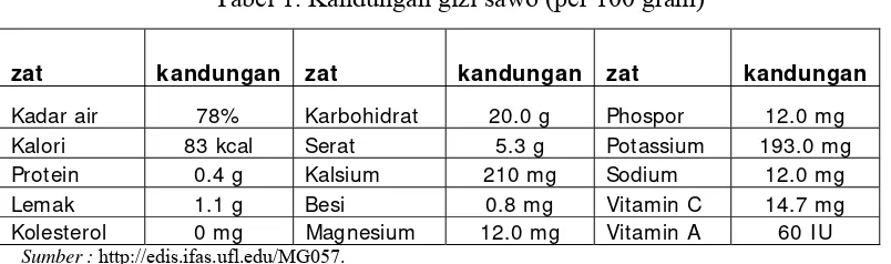 Tabel 2. Kandungan vitamin dan mineral sawo dengan beberapa buah impor  (mg/ 100 gram) 
