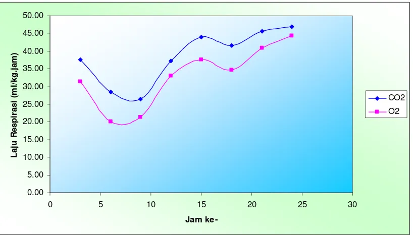 Tabel 6. Laju respirasi rata-rata (ml/kg.jam) dan nilai RQ sawo terolah minimal 