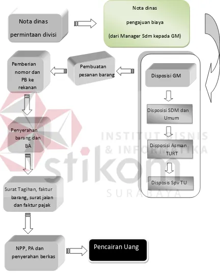 Gambar 4.1 Skema Pengadaan Barang  