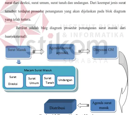 Gambar 4.2 Skema Alur Surat Masuk  