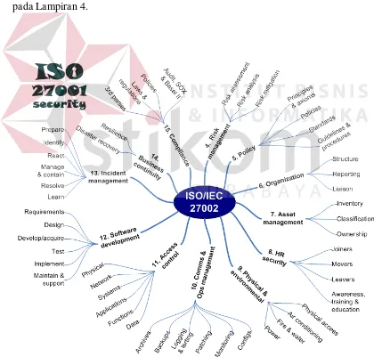 Gambar 2.4 Pemetaan ISO 27002 