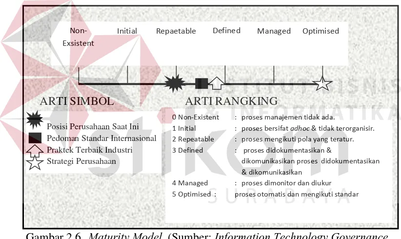 Gambar 2.6 Maturity                        Institute Model  (Sumber: Information Technology Governance  , 2007) 