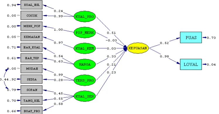 Gambar 2  Diagram jalur dugaan parameter model setelah modifikasi. 