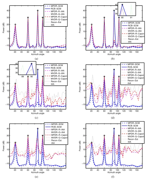 Fig. 1.For(d) N = 60 snapshots, σ20 = 40 dB and ¯θ = 90◦ and (a) δθ = 0, σ2e,0 = σe2 = 0, (b) δθ = 1◦, σ2e,0 = σe2 = 0 (c) δθ = −1.22◦, σ2e,0 = σe2 = 0, δθ = −1.22◦, σ2e,0 = 0.25, σe2 = 0, (e) δθ = −1.22◦, σ2e,0 = 0, σe2 = 0.25, and (f) δθ = −1.22◦, σ2e,0 = 0.25, σe2 = 0.25.