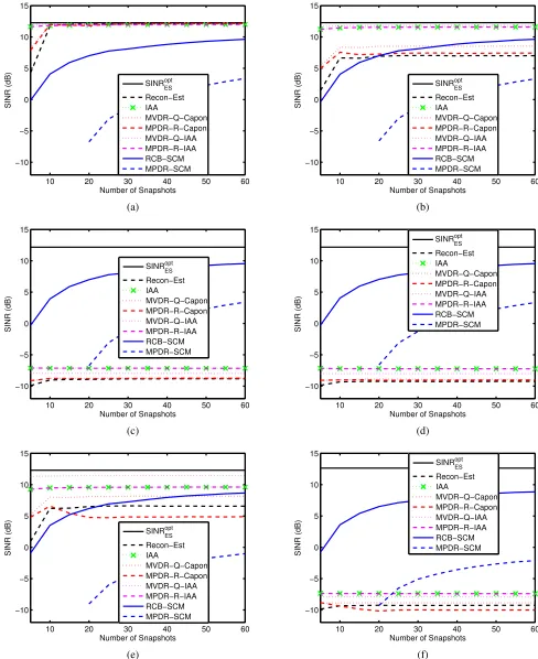 Fig. 2.SINR vs N for a 0 dB SOI, with no SOI ASV error and interferers with (a) no ASV errors, (b) AOA errors but no arbitrary error, (c) arbitrary error(σe2 = 0.25) but no AOA error, (d) with AOA and arbitrary errors (σe2 = 0.25); (e) SOI and interferers with AOA error but no arbitrary errors, (f) SOI andinterferers with both AOA and arbitrary errors (σ2e,0 = σe2 = 0.25).