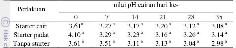 Tabel 2 Perubahan pH cairan pati sagu terfermentasi 