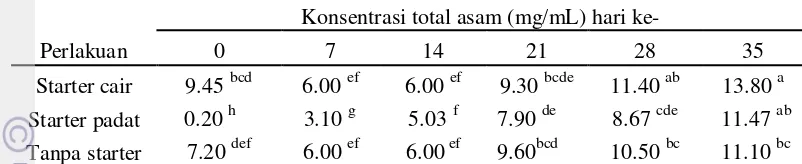 Tabel 3 Konsentrasi total asam pada cairan sagu terfermentasi 