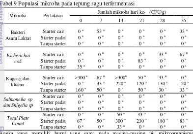 Tabel 9 Populasi mikroba pada tepung sagu terfermentasi 