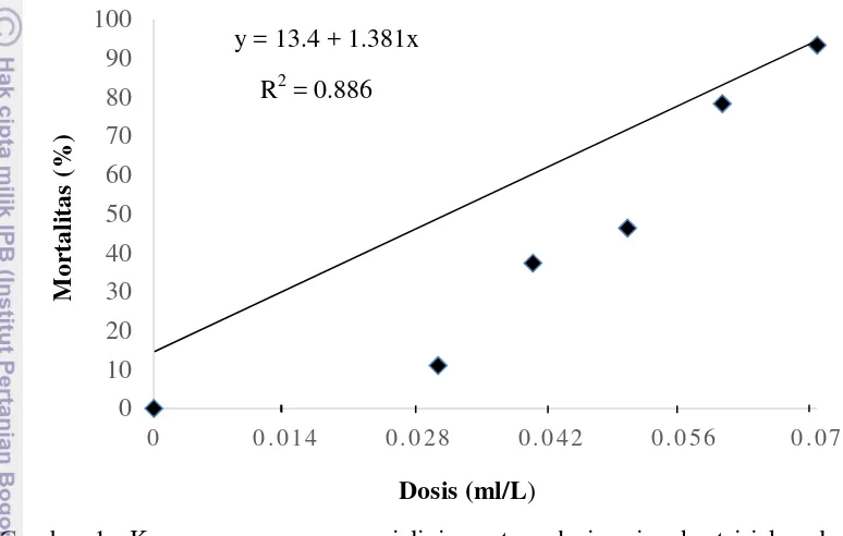 Gambar 1  Kurva persamaan regresi linier antara dosis minyak atsiri kapulaga dengan mortalitas S