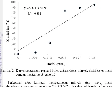 Gambar 2  Kurva persamaan regresi linier antara dosis minyak atsiri kayu manis 